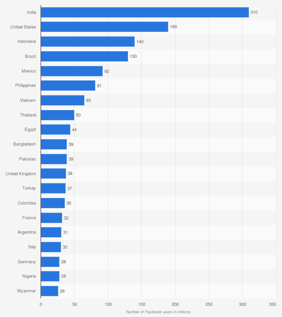 Source: Facebook worldwide data report, October 2020