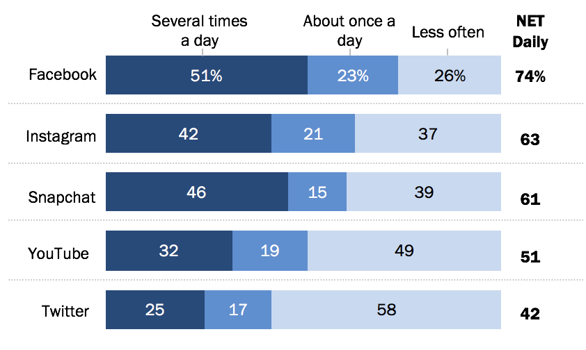 Facebook Stats